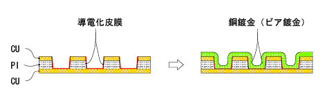 溶解銅めっき装置概念図