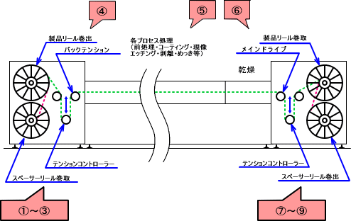 連続搬送方式説明図