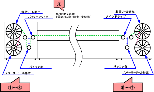タクト搬送方式説明図