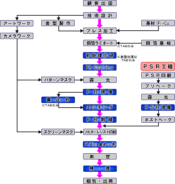 TAB/COF（片面）の製造プロセス