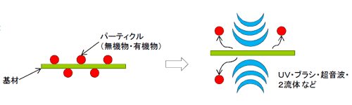 ロールtoロール洗浄装置概念図